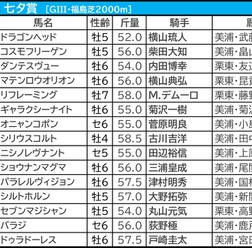 【七夕賞／枠順】シリウスコルトが枠×脚質で「5.2.2.7」の好データ該当　今年はBコース替わりで内枠勢にもチャンス広がるか