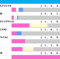 【キーンランドC／前走ローテ】エーティーマクフィら北海道シリーズ組が中心　ウインカーネリアンには「0.0.1.6」の“黄信号”