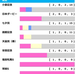 【新潟記念／前走ローテ】ブレイディヴェーグかエネルジコか　“4頭中3頭が1着”鉄板級の臨戦過程は