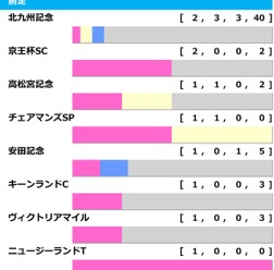 【セントウルS／前走ローテ】夏稼働組vs.春実績馬の構図　“勝率50%該当”トウシンマカオと人気盲点5歳馬に単勝妙味あり