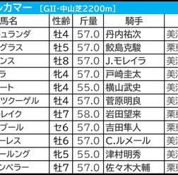 【オールカマー／枠順】コスモキュランダが「0.4.0.1」の鉄板枠　11頭立ての今年、少頭数なら“内優勢”が顕著に