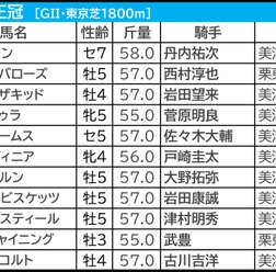【毎日王冠／枠順】サトノシャイニングが「6.1.0.0」該当で確勝級　枠×脚質で“回収値100以上”の狙い馬は