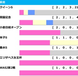 【アイルランドT／前走ローテ】実績馬vs.上がり馬の構図で混戦模様　”今度こそ”狙うボンドガールに勝機到来