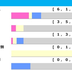 【秋華賞／前走ローテ】桜花賞馬エンブロイダリーの取捨は　直行組と前哨戦組に“3”の分岐点