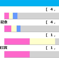 【菊花賞／前走ローテ】エリキングら神戸新聞杯組の取捨は　“馬券内率57.1％”想定10人気以下に穴妙味