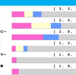 【天皇賞秋/前走ローテ】マスカレードボールら3歳馬2騎に明暗、穴傾向の唯一該当馬に“8人気3着”再現あり