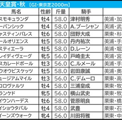 【天皇賞秋／枠順】タスティエーラは5勝の4枠も「0.0.1.11」該当の可能性浮上　外枠から積極的な競馬をした“穴馬に残り目”