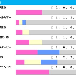 【アルゼンチン共和国杯／前走ローテ】ローシャムパークに減点材料　狙いは“10人気1着”激走パターンの2頭