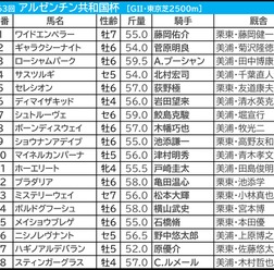 【アルゼンチン共和国杯/枠順】スティンガーグラスが入った“フルゲート大外”の成績は……伏兵が「0.3.1.5」該当で馬券内チャンス