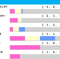 【エリザベス女王杯/前走ローテ】狙いは“10人気1着”ありの鉄板組 レガレイラと秋華賞組はまさかの黄信号……