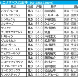 【エリザベス女王杯／枠順】レガレイラは“昨年と同じ”人気馬凡走が目立つ枠にイン　例年好走ありの枠から「馬券内率77.8％」該当馬は