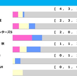 【マイルCS/前走ローテ】3年連続Vは富士S組 一発ありは“10人気3着”実績の別路線組から爆穴2頭