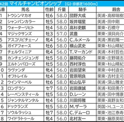 【マイルCS／枠順】有力一角が「4.0.1.2」鉄板級の好枠　伏兵なら“複回収値100超え”の内枠に妙味あり