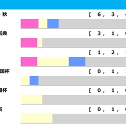 【ジャパンC／前走ローテ】マスカレードボールに“馬券内率100％”条件　海外組はカランダガンより日本馬に軍配