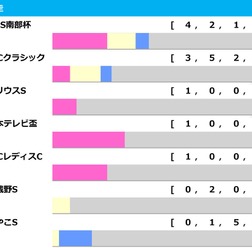 【チャンピオンズC/前走ローテ】ルクソールカフェとダブルハートボンドに黄信号、一発ありは“10人気3着”パターン