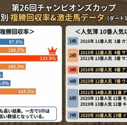 【チャンピオンズC／複勝回収率】好成績は「3枠」と「逃げ」　過去10年データから“人気薄の激走馬”と好走傾向を振り返る