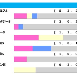 【阪神ジュベナイルF/前走ローテ】アルテミスS組が過去5勝も1着条件は2着内限定 アランカールは「0秒3」の条件クリア