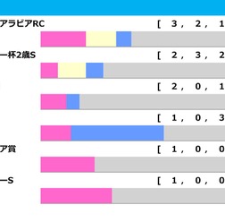 【朝日杯FS/前走ローテ】リアライズシリウスに馬券内率“0%”の鬼門 新馬・未勝利Vのトレンドで爆穴浮上