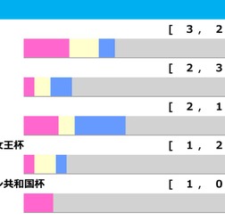【有馬記念／前走ローテ】「秋天組33.3％ vs. JC組18.0％」の馬券内率　アドマイヤテラは“完走”と見れば一発あり