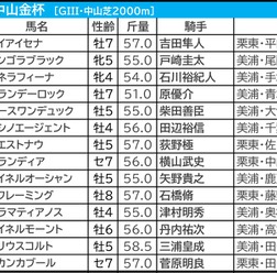 【中山金杯/枠順】Bコース使用も内枠優勢は継続 2頭に1頭が好走「複回収215」の押さえたい伏兵は
