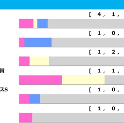 【フェアリーS/前走ローテ】ブラックチャリスとトワニの重賞組に黄信号 4年連続で連対中の新馬・未勝利組が中心