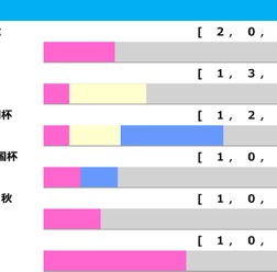 【AJCC／前走ローテ】ショウヘイとジョバンニは“勝率10％未満”の鬼門　中心は「重賞3着以内」条件ドンピシャの古豪