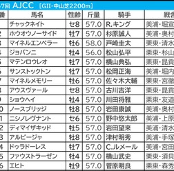 【AJCC/枠順】ドゥラドーレスが「0.0.1.8」該当 多頭数の年は好走馬12頭中9頭が“ひと桁馬番” 評価を上げたい伏兵は