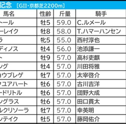 【京都記念／枠順】1～8番枠×先行馬が全7勝、11番枠より外なら「0.2.2.21」で妙味薄　“鉄板級”の好枠を手にしたのは