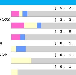 【フェブラリーS/前走ローテ】チャンピオンズC上位馬+コスタノヴァに黄信号、伏兵陣に好データずらりで波乱の年か