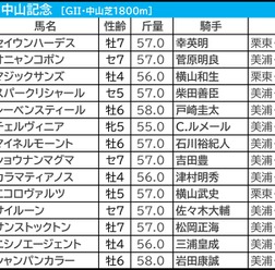 【中山記念／枠順】開幕週＋内回りコースで1～5番から“毎年好走馬”出現　昨年2着のエコロヴァルツに今年は試練の枠