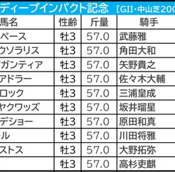 【弥生賞／枠順】少頭数なら断然“外有利”　有力一角は「1.1.3.11」と「6.5.1.6」で明暗分かれる