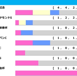 【阪神大賞典／前走ローテ】「出れば半分以上は連対する」無条件で買いの有馬記念組　ダノンシーマの前走芝2000m組は“1勝のみ”