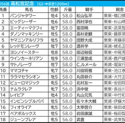【高松宮記念/枠順】人気一角が“馬券内率77.8%”勝ち負け濃厚の好枠GET パンジャタワーには「0.0.0.8」の逆風
