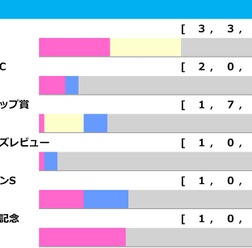 【桜花賞/前走ローテ】スターアニスは「2.2.0.0」で堅軸か “馬券内率60.0%”のステップを踏む伏兵は警戒