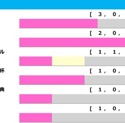 【マイラーズC／前走ローテ】ウォーターリヒトの東京新聞杯組「0.3.2.11」で取りこぼし注意　“勝率60.0％”該当に穴妙味あり