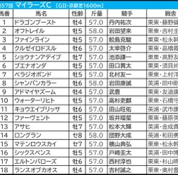 【マイラーズC／枠順】フルゲートの今年はシックスペンスに「0.0.1.8」の試練　“連対率45.5％”単複回収値100超えの軸候補は