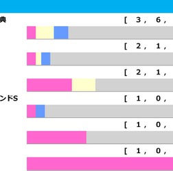 【天皇賞春／前走ローテ】クロワデュノールの大阪杯組は「過去2勝」が強力プッシュ　ヘデントールは“不振データ”に該当