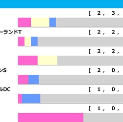 【NHKマイルC／前走ローテ】爆穴候補は“単回収値506”のGIII組　ダイヤモンドノットは「0.0.0.9」該当で黄信号
