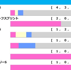 【ヴィクトリアマイル／前走ローテ】特注は“馬券内率30.8%”の距離短縮組　エンブロイダリーら阪神牝馬組は過信禁物か