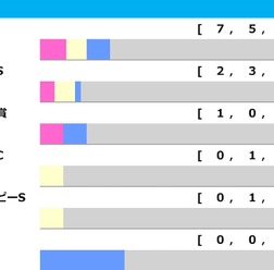 【オークス／前走ローテ】桜花賞馬スターアニスは馬券内率62.5%に該当　穴妙味なら“10人気3着”輩出の条件戦組
