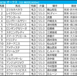 【オークス/枠順】人気サイドは外枠勢が“高回収” 想定4人気以下なら内枠×好位「0.3.0.2」で要注目