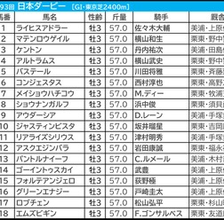 【日本ダービー／枠順】アウダーシアは“馬券内率5％”の不振枠　「2.0.3.3」該当で穴は内枠にあり