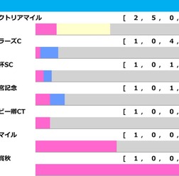 【安田記念／前走ローテ】ガイアフォースは“馬券内率80％”に浮上なら軸推奨　マイラーズC組も当日人気に注目