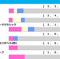 【宝塚記念/前走ローテ】クロワデュノールは“馬券内率75.0%”該当も……唯一の着外は父キタサンブラック