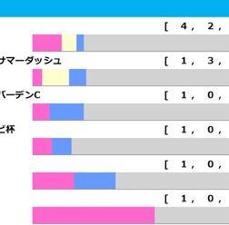 【北九州記念／前走ローテ】混戦極める夏競馬のハンデ重賞　2年連続で馬券圏内馬を輩出する“王道ローテ”に着目