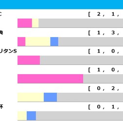 【七夕賞/前走ローテ】主要ローテはエプソムC組 中でも2勝を挙げている重賞実績馬はハンデ不問で要警戒