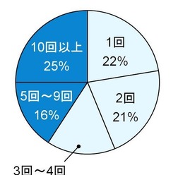 「星のや」、「リゾナーレ」、「界」など全国30か所で旅館・リゾートを運営する星野リゾートでは、一人旅の魅力を紹介する特設Webページ「大人の自由な一人旅」の公開に合わせて、「経験者に聞く、一人旅に関するアンケート調査」を行った。