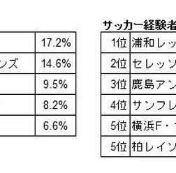 ビデオリサーチは、3月1日（土）から開幕するJリーグについての調査を実施した。