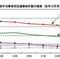 自転車が交通事故の当事者のなかで最も過失が重い人となる第1当事者、それに次いで過失が重くなる第2当事者となった交通事故件数「自転車関連事故」は全国で12万1040件で、交通事故全体に占める割合が19.2％となった。2013年度の統計。