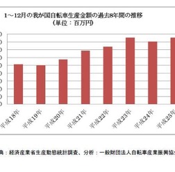 経済産業省生産動態統計調査によると、2013年1月から12月の日本の完成自転車生産台数は96万2200台、完成自転車生産金額は427億200万円で、2012年と比べると生産台数は5％減、金額は6％増となった。